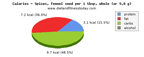 vitamin a, calories and nutritional content in fennel